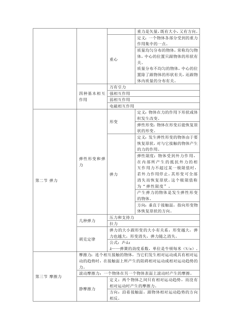 2020高一上学期物理重点知识点精编