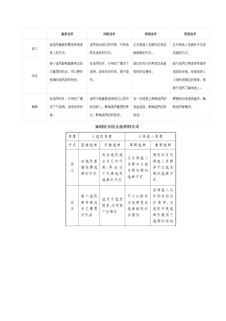 2020-2021学年高考政治纠错笔记专题05 公民的政治生活