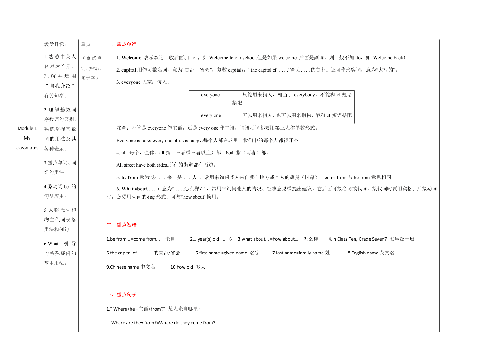 外研版初一英语上册 Module 1 重点难点易错点整理