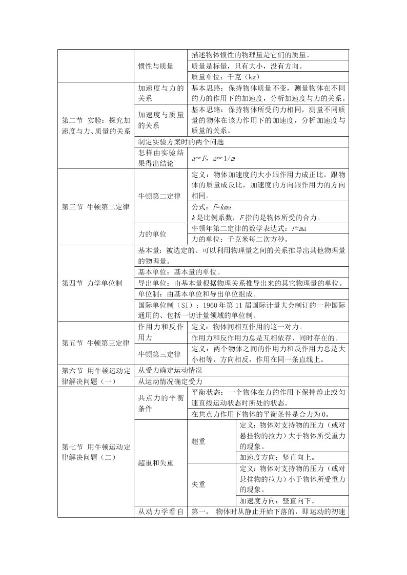 2020高一上学期物理重点知识点精编