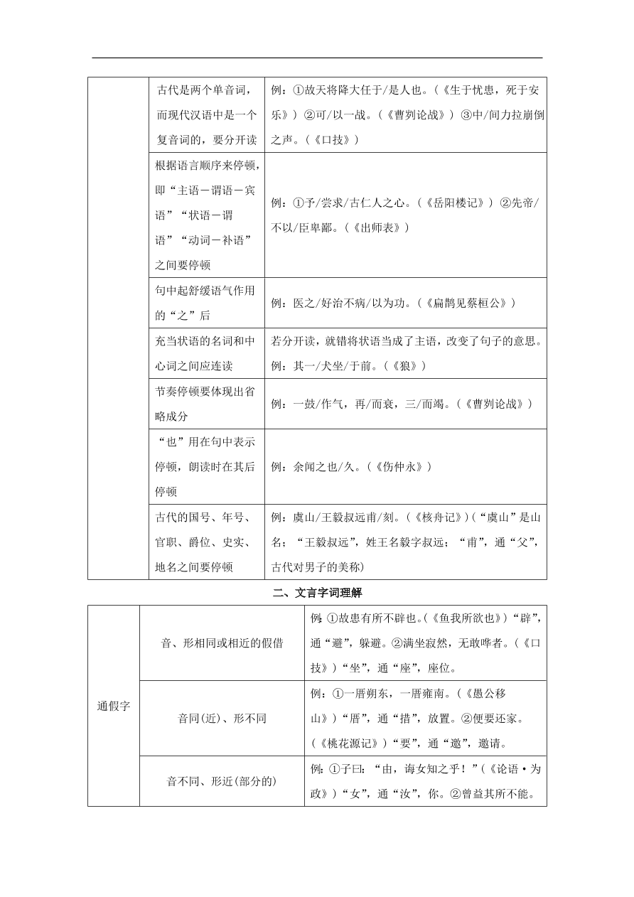 中考语文复习第三篇古诗文阅读第二节文言文阅读讲解