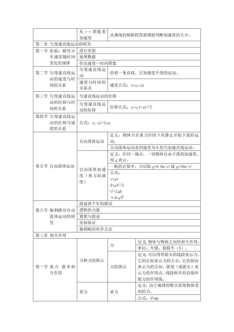 2020高一上学期物理重点知识点精编